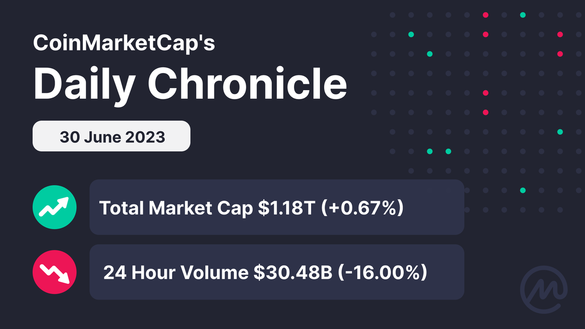 #CMC Daily Chronicle ✨

A slight decrease in the past 24H Volume.
Are you traders going on an early weekend rest already? 🧐

#CoinMarketCap #Cryptocurrency #CryptoMarket