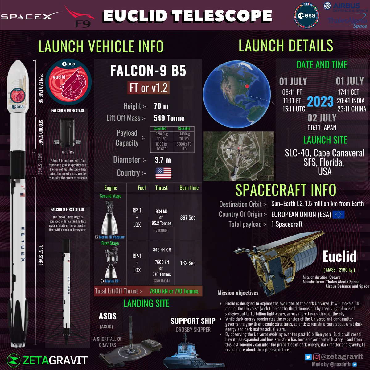 The Launch Update from @SpaceX & @esa 📢

#SpaceX's #Falcon9  will be Launching @ESA_Euclid into  Sun–Earth L2, 1.5 million km from Earth

The Launch is on July 01 20:41 IST / 15:11 UTC from SLC-40, #CapeCanaveral SFS, #Florida

Follow @zetagravit

#DarkMatter #DarkEnergy #ESA