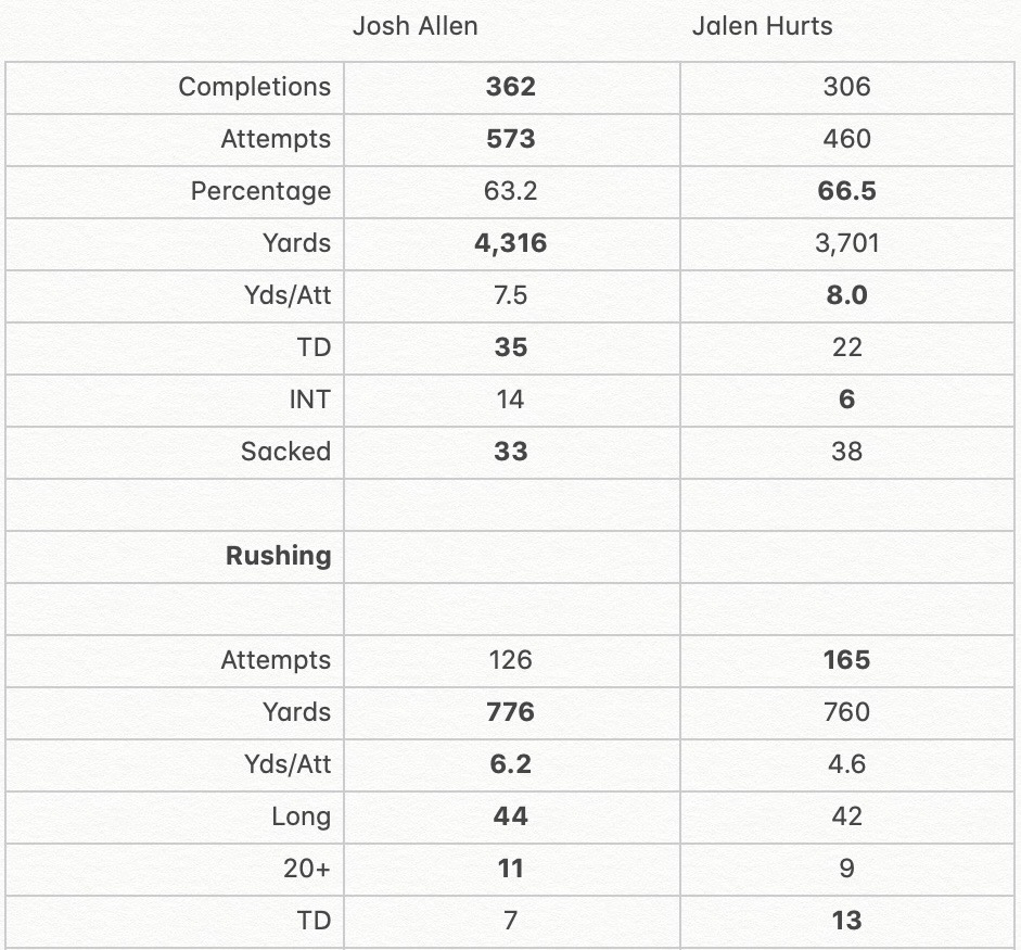 Josh Allen Vs. Jalen Hurts #BillsMafia 

Who had a better 2022 season?