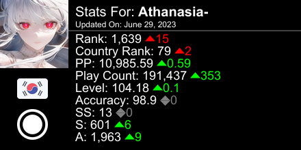 osu! stats for player Athanasia- automatically generated by prosu.xyz #ProsuTweetPoster