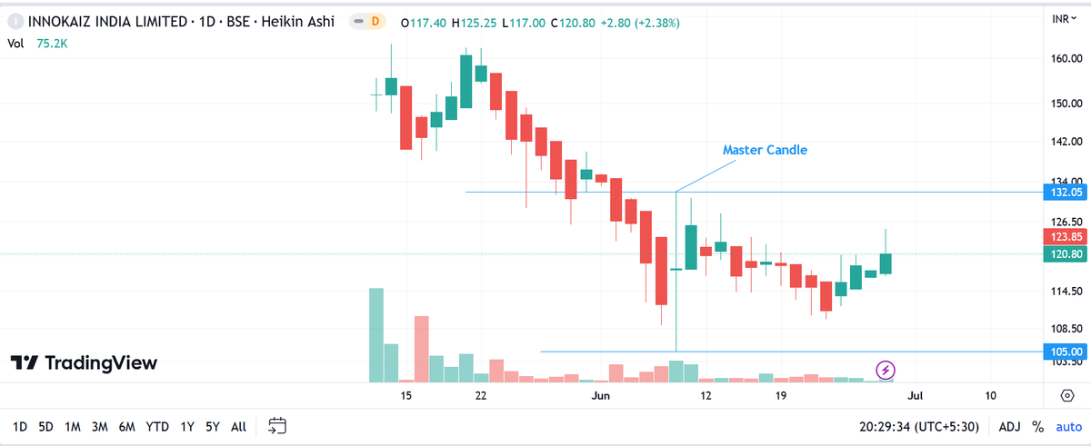 investor_sr33's tweet image. Master Candle Spotted in Innokaiz .
#mastercandle #stocks