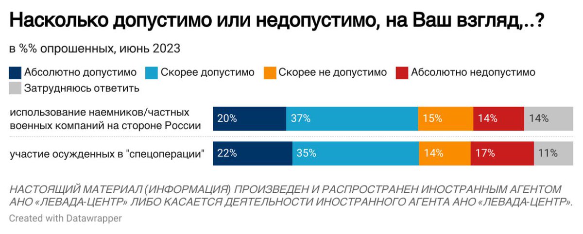 Левада-Центр tweet media
