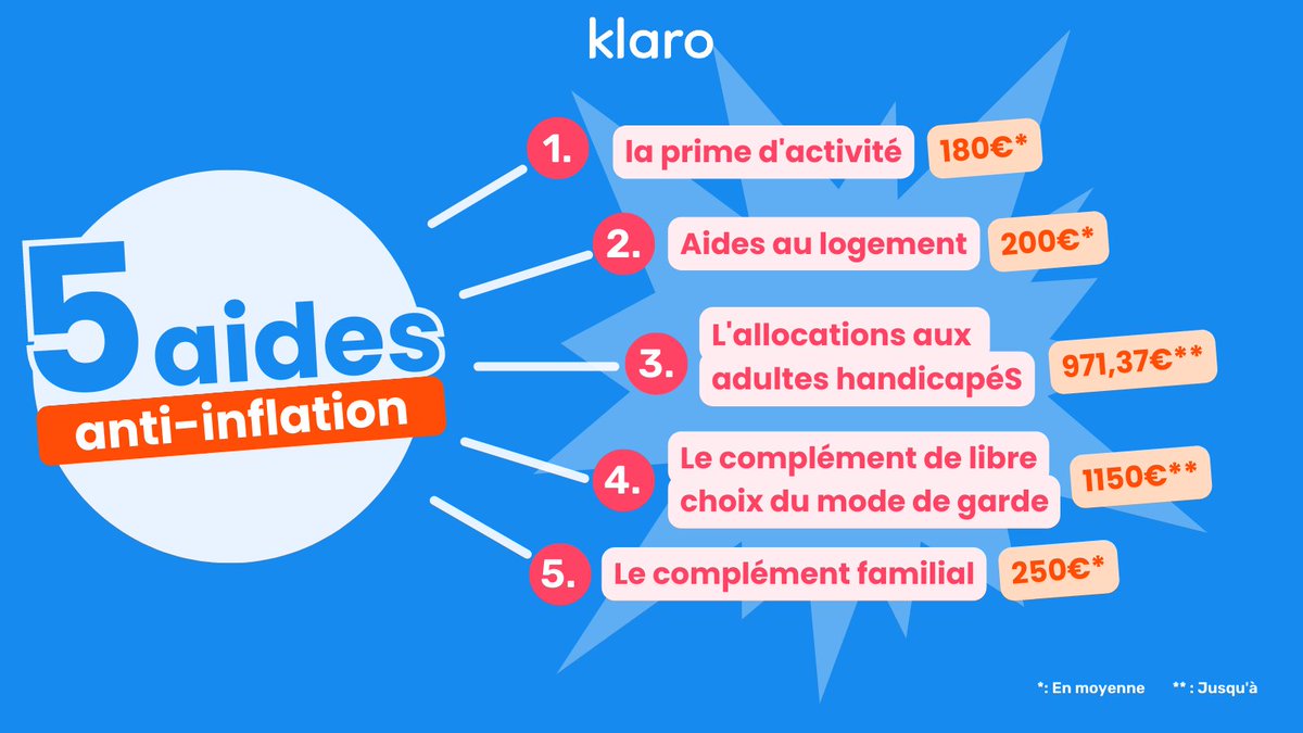 klaro_fr's tweet photo. 💸💪 Gardez le contrôle de votre budget malgré l'inflation ! Découvrez notre sélection des 5 meilleures aides anti-inflation pour maintenir votre pouvoir d'achat à son plus haut niveau !
#PouvoirDAchat #SoutienFinancier #Inflation #Budget https://t.co/UOLD1uz9Jd