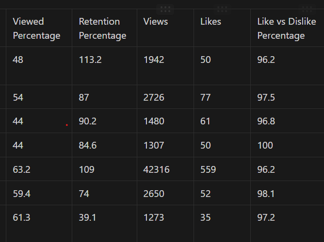 MazilTharik's tweet photo. We are halfway through 2023. 

What's the most important thing you realized about YouTube so far?

I'll go first:

Shorts algo is confusing.

But having a high retention rate, and a high viewed percentage, makes your videos to be shown to more people in the Shorts feed. https://t.co/YDLPXpvtEf