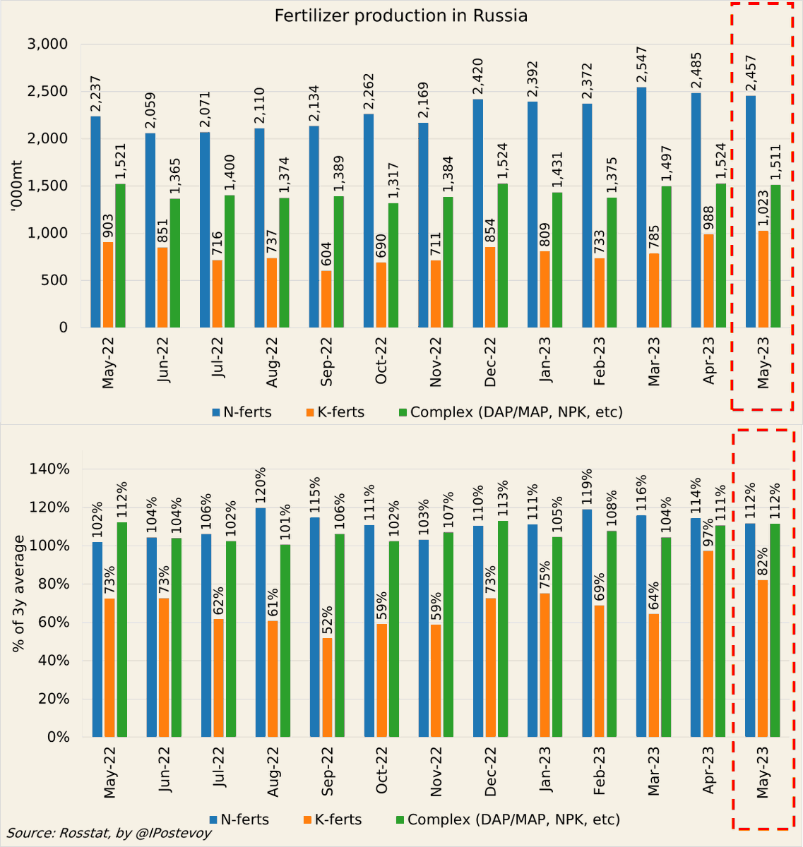 IPostevoy's tweet photo. 🇷🇺Russia's #fertilizer production in May (proxy for export):

• Volumes of nitrogen and complex products (DAP/MAP, etc.) were at normal levels
• Potash output continued its recovery

I remind that producers expect exports to fully recover in 2Q-4Q23 https://t.co/ZcGVim9cOW