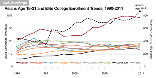 Q: What should the demographic composition of universities look like without Affirmative Action?

A: More like Caltech.

Graph: Trends of Asian enrollment at Caltech and the Ivy League Universities compared with the growth of the Asian college-age population.