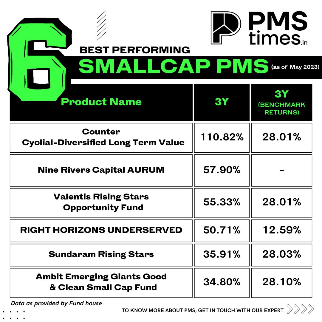 pmstimesindia's tweet photo. Let's have a look at the top 6 best performing smallcap PMS this time around and everything you need to know about them!
.
.
To know more visit: https://t.co/OJRa5fOg8u
.
.
#pmstimes #finance #invest #investment #money #pms #aif #money #fundhouses #fundhouse #market #toppms https://t.co/a1nQtET9yd