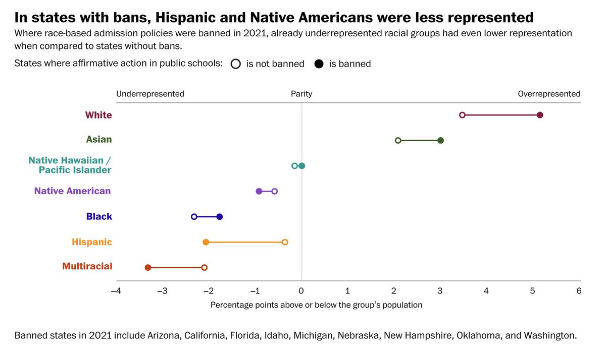 PostGraphics's tweet photo. The Supreme Court has ruled to restrict affirmative action in the United States. We analyzed 30 years of race and ethnicity data to see what happened after affirmative action was banned in 8 states. https://t.co/FJzdenNg3t https://t.co/7onp594RNf