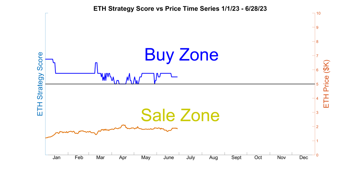 SmartETHTrader's tweet image. Today&apos;s Daily Update for June 28, 2023.