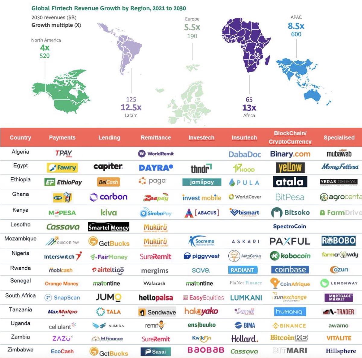 JonRodrigues's tweet image. Global Fintech Revenue Growth by Region, 2021 to 2030. 
African FinTech startups is expected to grow 13 times.
Source: @BitcoinKE 
#fintech #africa #fintechstartups #financialtechnology #fintechindustry #payments #paytech #VC #PE