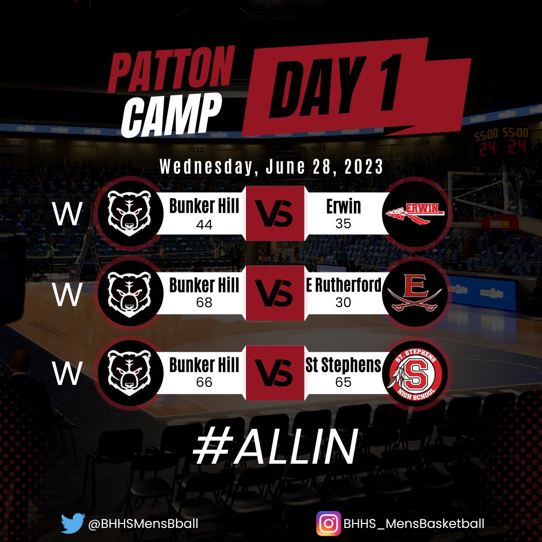 Patton Camp Day 1 Results:

Finished the day 3-0 with wins over Erwin, East Rutherford, and Saint Stephens. 

Day 2 starts tomorrow as we face Maiden at 10:00, Cherryville at 3:00, and West Caldwell at 6:00.

#ALLIN