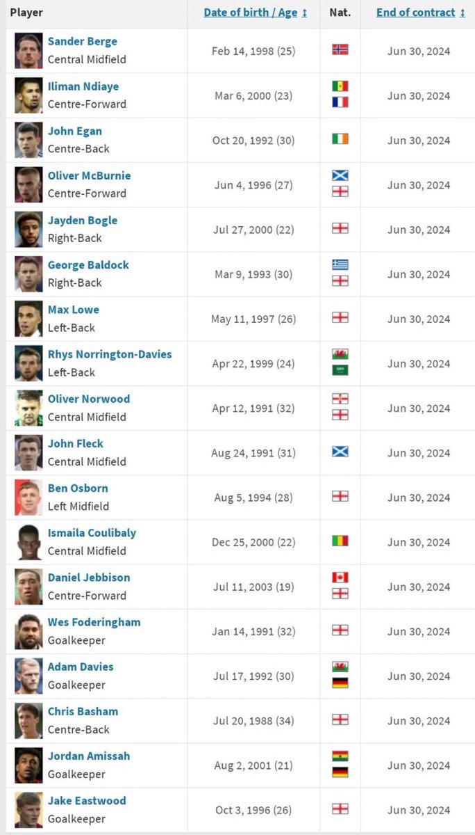 A full list of players who’s contract expires next summer (2024)

#sufc #twitterblades