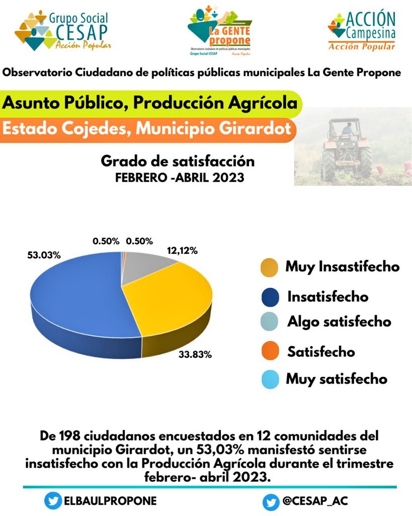 ElBaulPropone's tweet image. En la siguiente infografía, les presentamos los resultados de las consultas ciudadanas sobre el asunto público de la producción agrícola, que se realizaron en 12 comunidades del municipio Girardot. 

(198 personas encuestadas).

#DiálogoDespolarizado
#LaGentePropone
#Foros