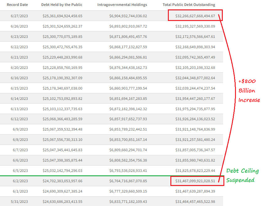 $800 billion increase in US National Debt since the debt ceiling was suspended just a few weeks ago.