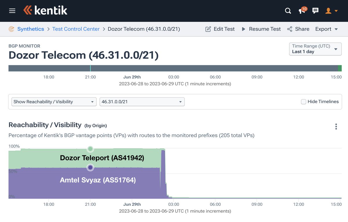 We can confirm that Russian satellite operator Dozor Teleport (AS41942) left the global routing table at about 02:00 UTC earlier today. It is now unreachable, reportedly due to a cyber attack.

4 of 5 routes previously announced by AS41942 were withdrawn, one is now announced by