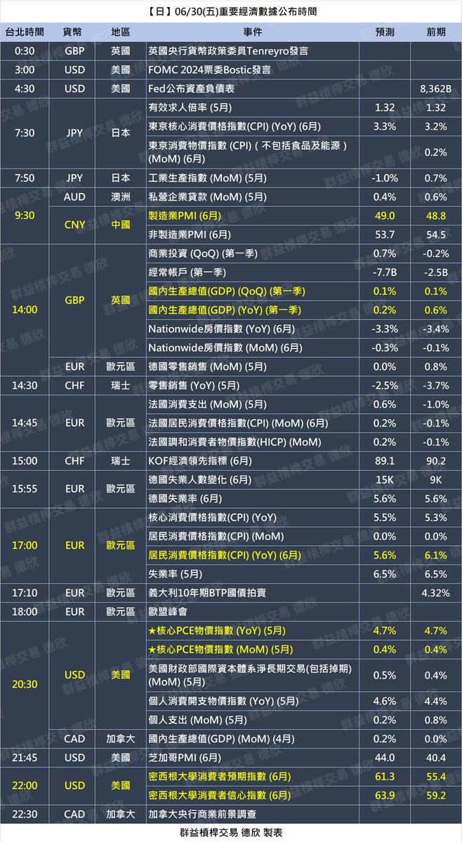 mt5tpe's tweet photo. ✅06/30(五)重要經濟數據公布時間
🔥20:30 美國核心PCE
❗14:00 英國GDP
❗17:00 歐元區CPI
❗22:00 密大消費者信心/預期
#CorePCE #GDP #EuroCPI #CPI #michiganConsumer #美國核心PCE #英國GDP #歐元區CPI #密西根大學消費者信心 https://t.co/7FqKsFb7oR