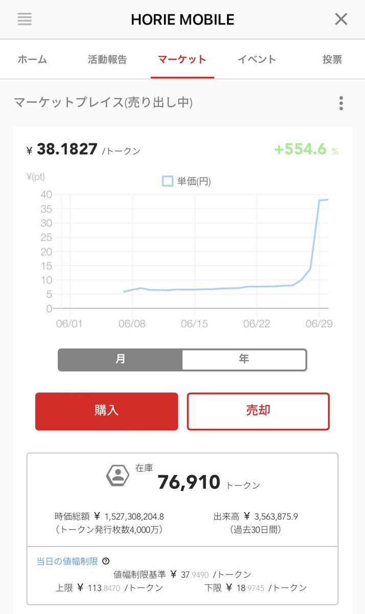 ホリエモバイルのトークン
6/7に6円/トークンでスタート
6/27、2:44時点で8.469円/トークン
6/28、22:00で15.972円/トークン
6/30、0:20で38.18円/トークン
超、爆騰中‼️

ガチホ✊案件。さらに積み増す？

FiNANCiEアプリから購入できる
#ホリエモバイル
#FiNANCiE