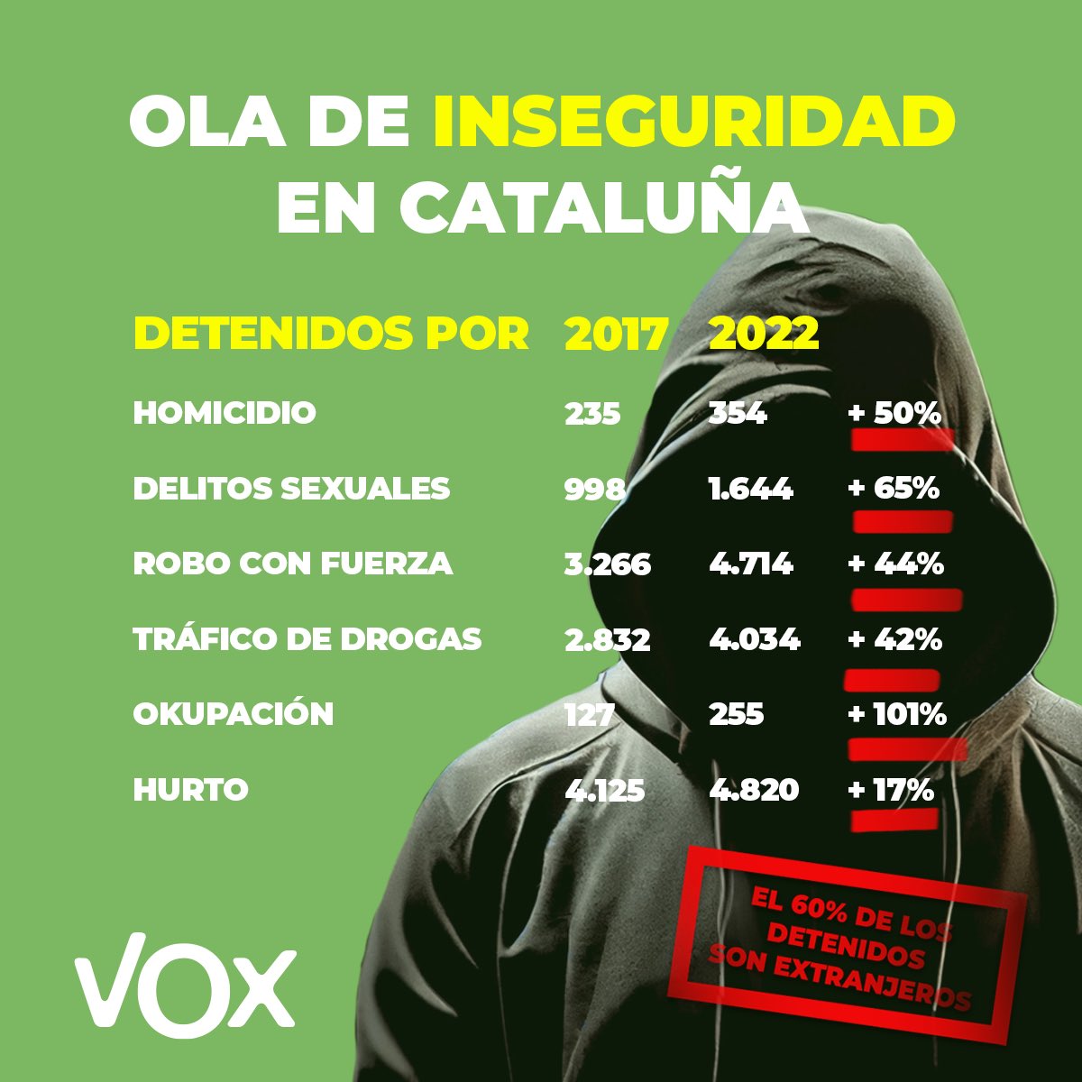 VOX_Cataluna's tweet photo. El 60% de los detenidos en Cataluña son extranjeros. No pueden negar más la ola de inseguridad. https://t.co/U3TAyYUusW