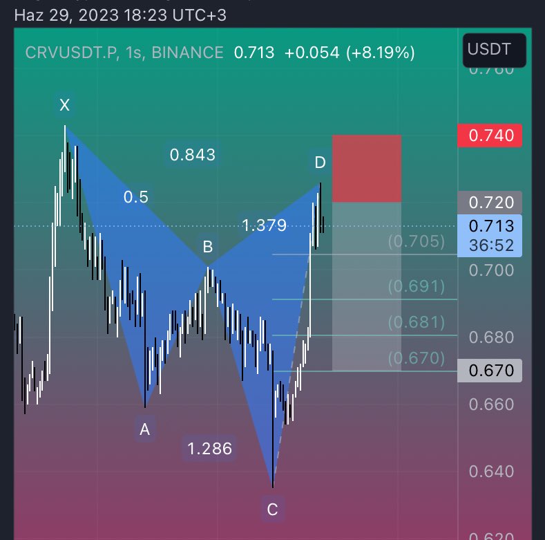 Engin_Crypto's tweet photo. $CRV #crvusdt https://t.co/bFNVYTAc7Q