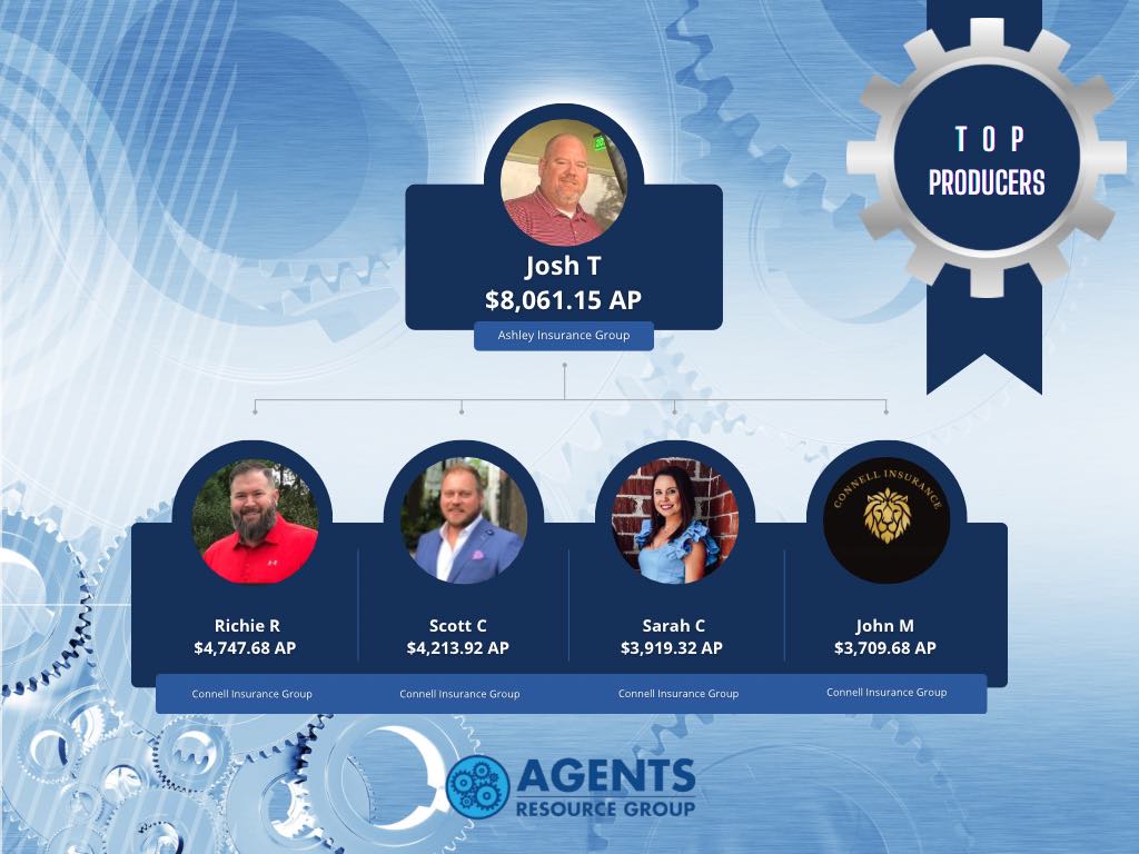 Congratulations to last week's top producers!

#success #goalaccomplished #instagood #instareal #careeropportunities #finalexpense  #AgentsResourceGroup #salestraining #motivation #persistentconsistency #massiveaction #focus #wealthbuilding #moneymoves #lifebydesign #coffee