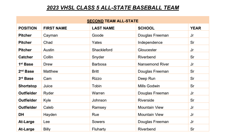 VHSL Announces 2023 Class 5 All-State Baseball Team