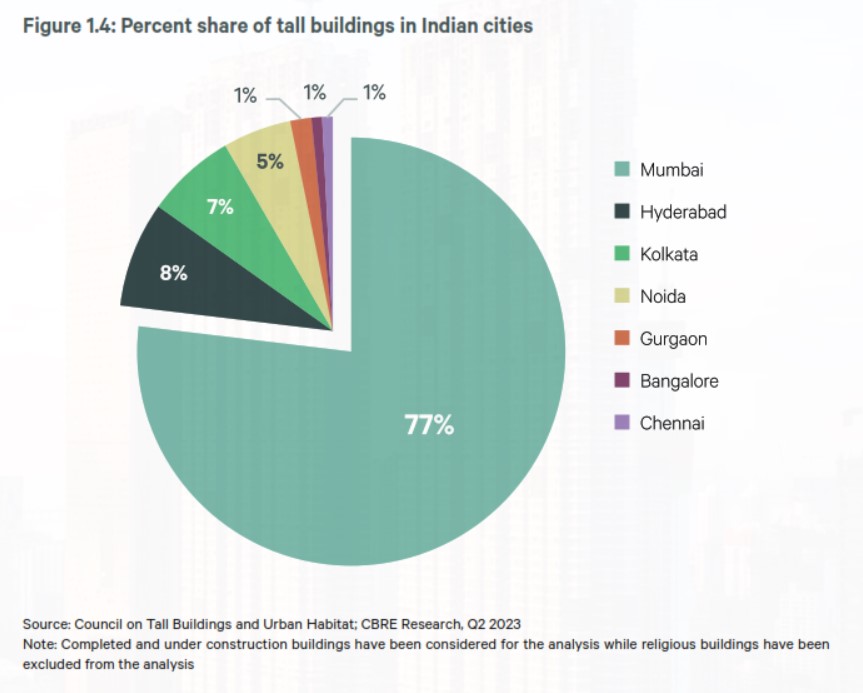 Among Indian #cities #Hyderabad ranks second in terms of #Skyscraper #HighRiseBuildings.  

#TallBuildings #Urban  #GlobalCities   #Telangana #India