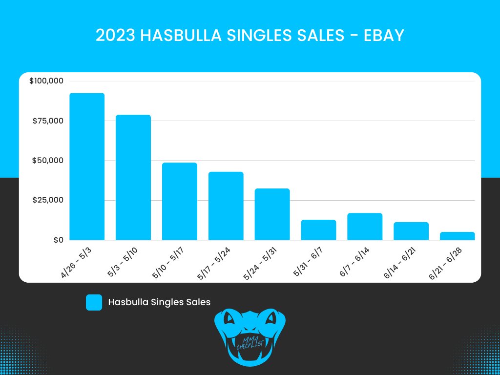 MMAChecklist's tweet image. Has the @HasbullaHive hype train come to a stop?

Monthly volume for Hasbulla singles on @eBay have dropped drastically since his release 9 weeks ago.