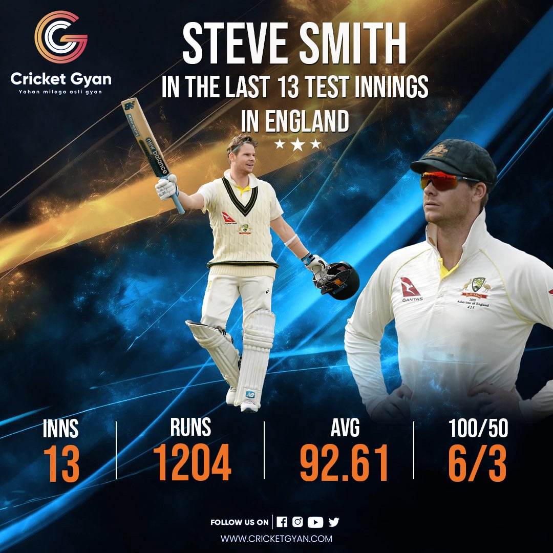 Steve Smith has 90+ average in last 13 Test innings🔥
.
.
.
#smith #SteveSmith #testcricket #cricket #Ashes2023 #Cricketgyan