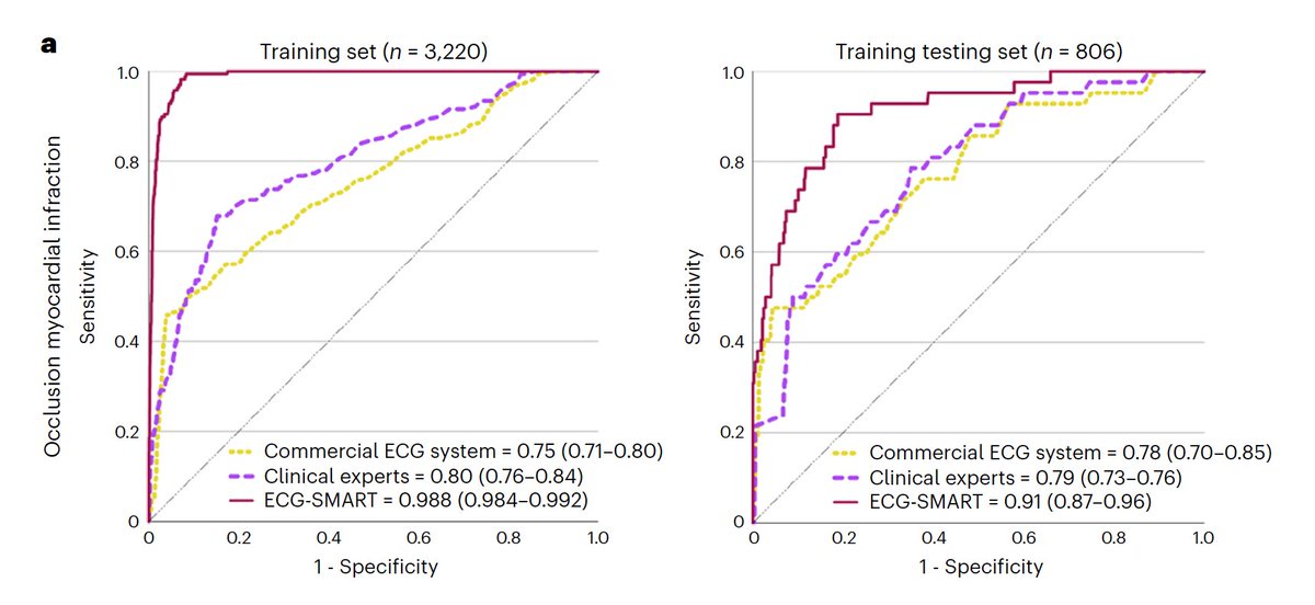 When the #AI diagnoses a heart attack better than expert clinicians
via ECG in >7,000 consecutive patients across multiple US sites
nature.com/articles/s4159…
<a href="/NatureMedicine/">Nature Medicine</a> by <a href="/al_zaiti/">salah al-zaiti</a> and colleagues