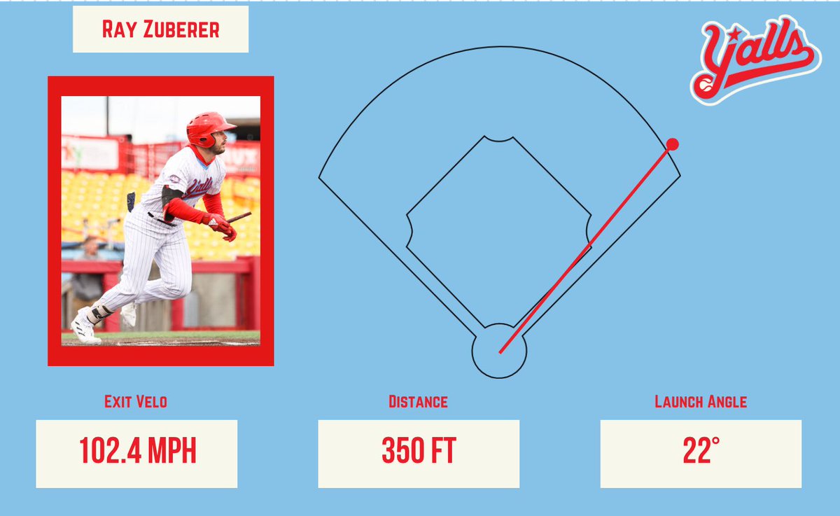 YallsPlayerDev's tweet photo. Numbers from Ray Zuberer’s 7th homer of the year https://t.co/3ZDZCxig5n