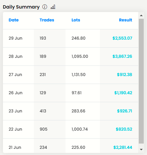 giorozas's tweet photo. What a good green streak in row (13% in 7 days), now to rest and prepare for the competition in July with @thefundedtrader #tradingforlife /@psailence @FundTraders https://t.co/VDDFbhoNq4