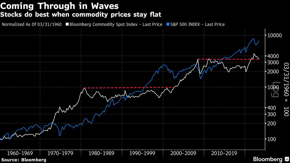 'Kondratieff waves in commodity prices spill over into stocks. When commodities are flat for a long period, stocks rally. During upward waves in commodities (such as the 1970s or 2000s), however, stocks find it much harder to gain traction.' bloomberg.com/opinion/articl…
