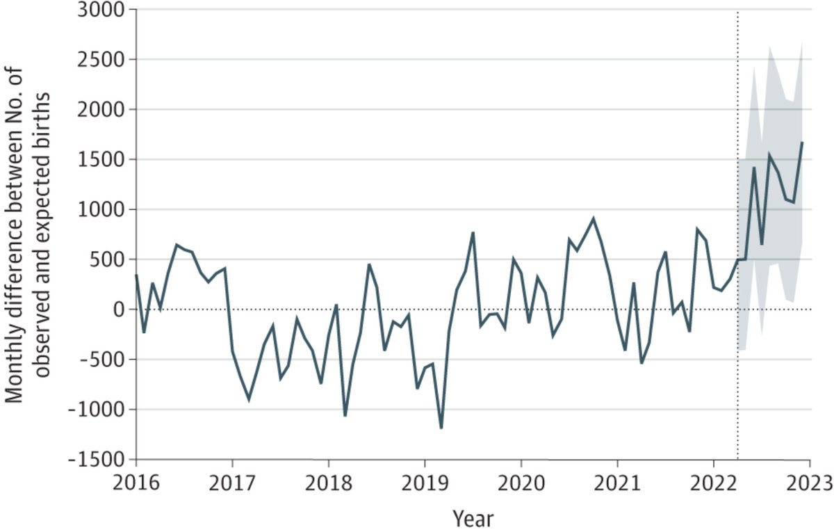 How do abortion restrictions impact birth rates? Our analysis in @JAMA_current studied the impact of the 2021 Texas Heartbeat Act on counts of lives births. We find ~9800 births above expectation between Apr-Dec 2022 (3% increase) in Texas. (Work w/ Suzanne Bell & @Lizstuartdc)