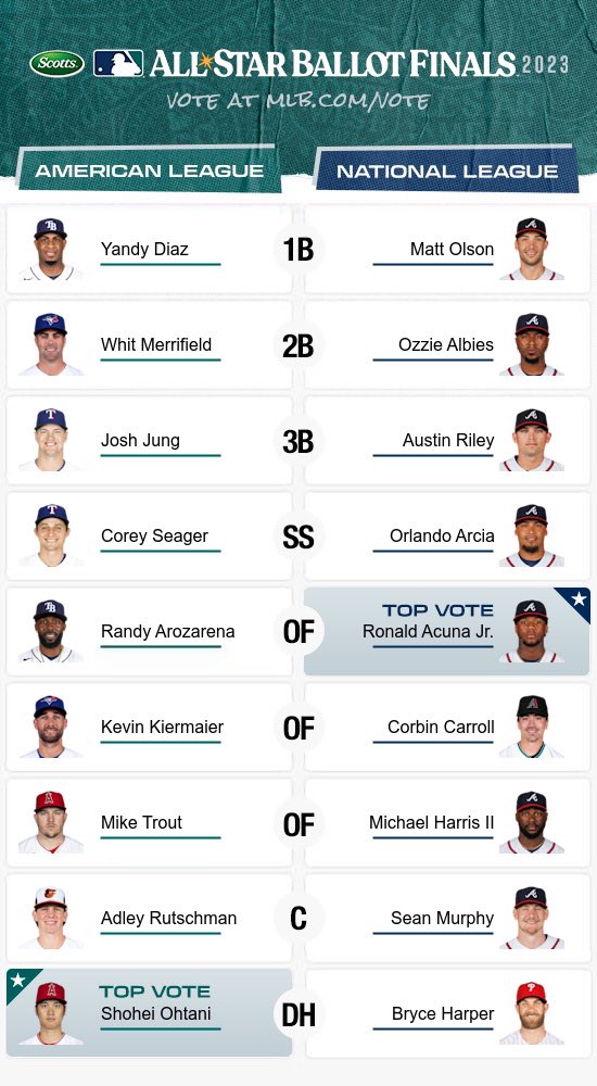 spornidentity's tweet photo. @Braves @austinriley1308 @ozzie https://t.co/SqU1gjDYU6