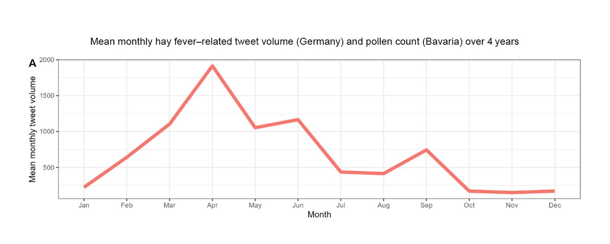 Open Access: Social media to monitor prevalent diseases: Hay fever and Twitter activity in Germany. First and corresponding author: Sebastian Sitaru 

Read the article here: doi.org/10.1111/all.15…

In this study, Sitaru et al. analyzed the Tweet volume for the word hay fever in