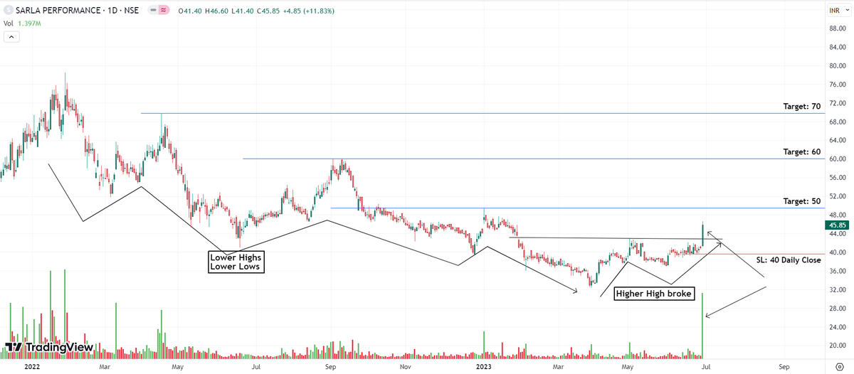 EngineerTradeHQ's tweet photo. Chart -> SARLAPOLY Daily

After a long trend of lower highs and lower lows, it made a higher low and broke a higher high this time. Time for a reversal?

CMP: 45.85
Good Range To Buy: 43 to 46
Targets: 50, 60, 70
SL: 40 Daily Close

#sarlapoly #breakoutsoon #stocks #sharemarket https://t.co/r1ZldEcLyR