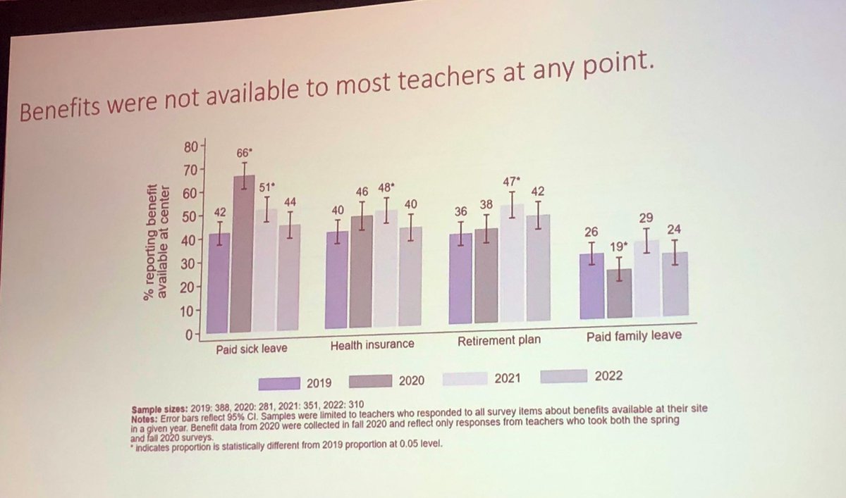 LessardMPH's tweet photo. Incredibly sobering data from @ajmarkowitz about ECE teachers in Virginia. Can you imagine working in child care DURING COVID and not having any paid sick time? #CCEEPRC #CCEEPRC2023 https://t.co/L1XYNTehyd