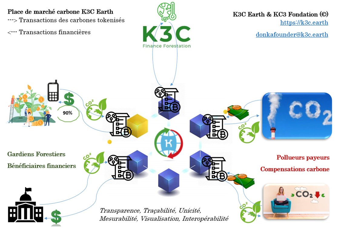 K3C_Earth's tweet photo. K3C-EARTH est : (1) une «vitrine» des projets de présentation de l'environnement (forêts, biodiversité,...); (2) un «canal» de transfert des fonds verts aux gardiens des actifs de la nature ; (3) un «porteur» des projets d'agriculture régénérative et d'énergies renouvelables. https://t.co/JpU52m7xSR