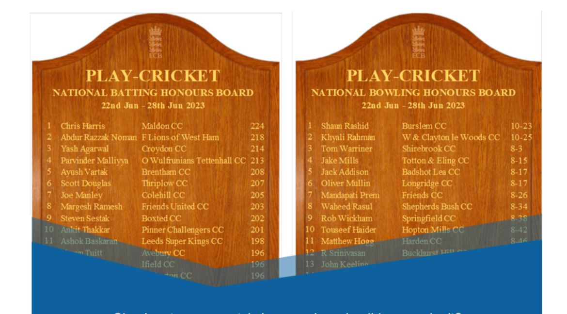 Top of Surrey batting chart and 3rd highest nationally. What an achievement, well done Yash @SurreyCountyLge <a href="/SurreyChamp/">AJ Sports Surrey Championship</a> <a href="/SurreyCricketFd/">Surrey Cricket Foundation</a> #monumental #Yashball