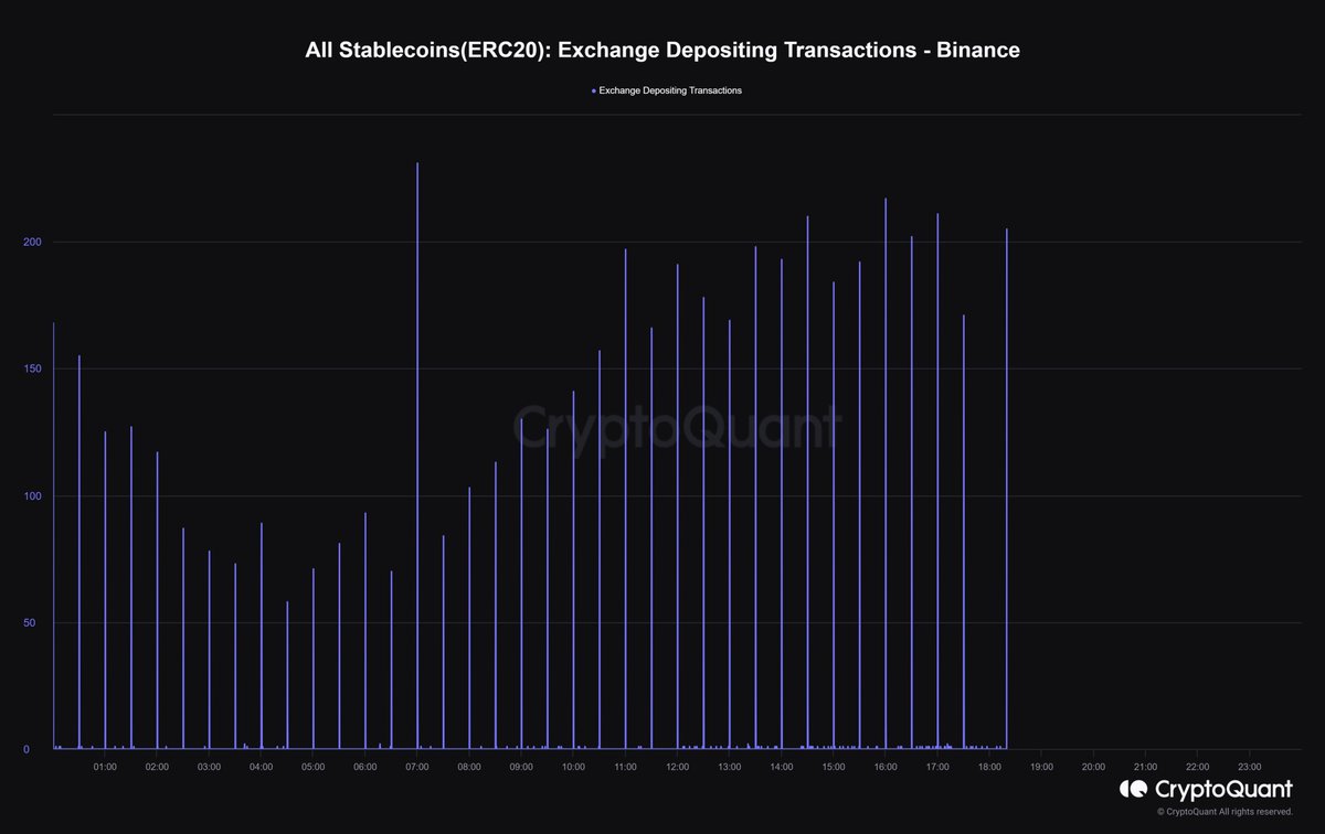 ⚡Binance borsasına yoğun #stablecoin girişleri var son zamanlarda long yönlü kullanıyordu..

⚡Spot borsaya girişler az ama biraz evvel tek bir giriş oldu yeterli değil

⚡En azından bugun bi 31.000 bekliyorum ama ne olacak bakalım