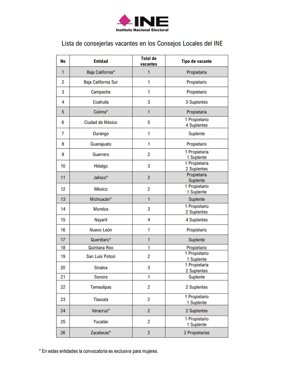 SolTrujilloZ14's tweet photo. Participa en el proceso de designación de Consejeras y Consejeros Electorales para ocupar las vacantes en los Consejos Locales del INE en las elecciones 2024. https://t.co/5AcSHBHOuy