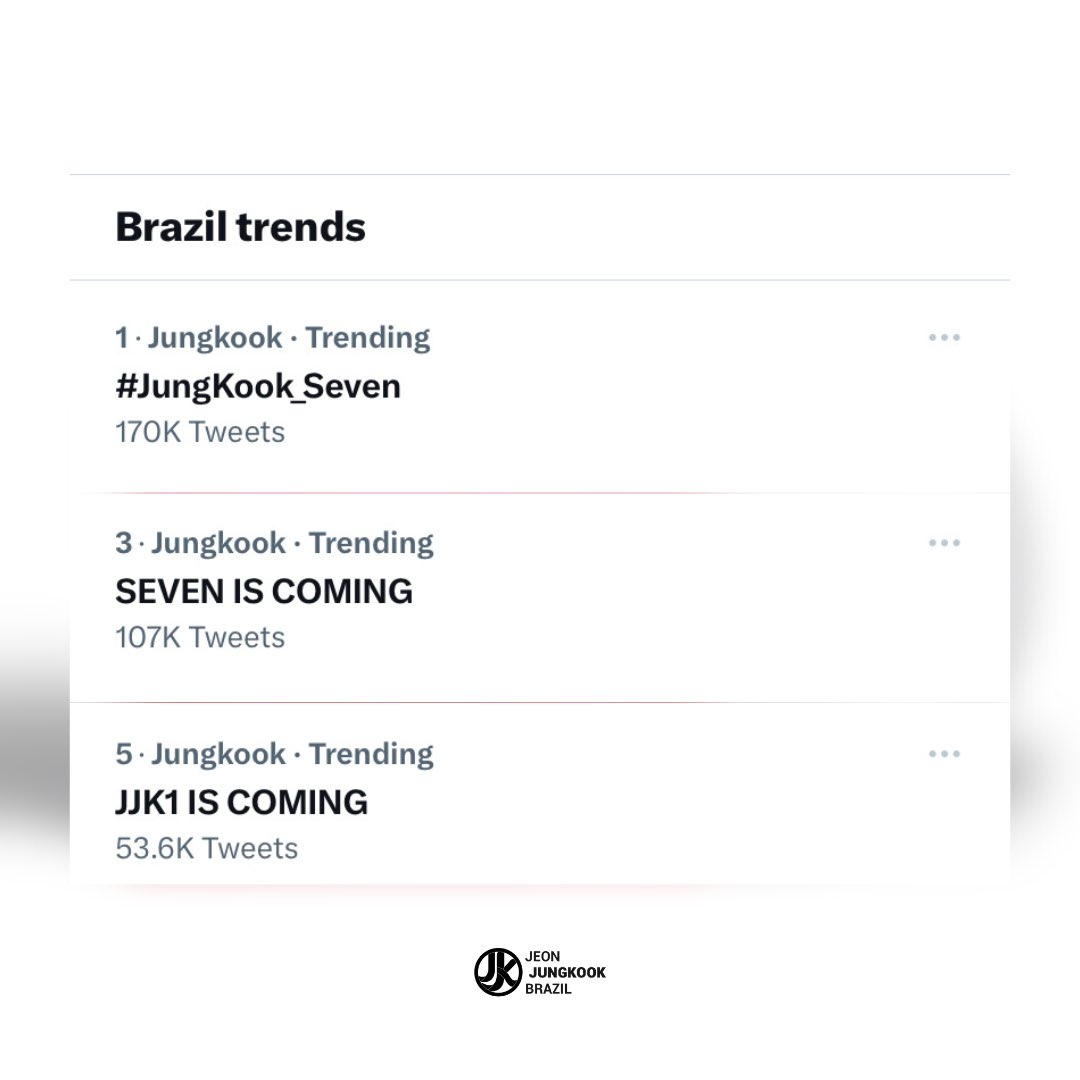 JeonJungkook_BR's tweet image. 🇧🇷| Ele dominando TUDO! Trendings do Twitter no Brasil atualmente: 

#1 #JungKook_Seven
#3 SEVEN IS COMING 
#5 JJK1 IS COMING 

JUNGKOOK IS COMING 🗣️🗣️🗣️