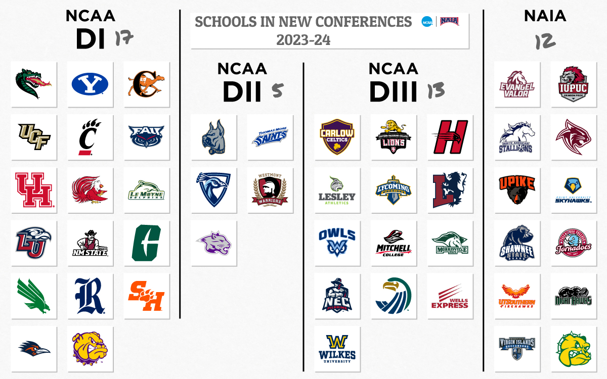 College Sports Logos on Twitter "Over 40 schools across the NCAA and NAIA will be in new