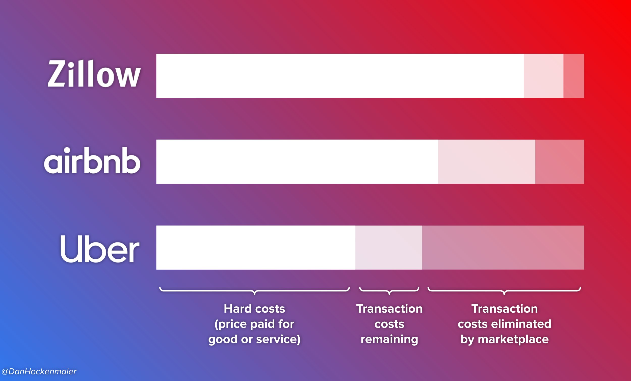 Uber Marketplace Service Fee