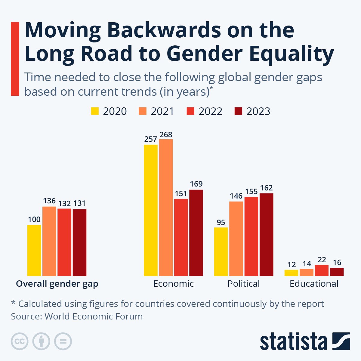 LACWGI's tweet photo. Based on 2023 trends, the global #gendergap is not expected to close for another 131 years - around 30 percent longer than the World Economic Forum's 2020 outlook predicted. https://t.co/B2X7UYfUkP