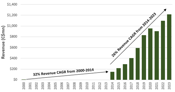 the10thmanbb's tweet photo. (1/n) First paid post out on $GOOS today (link in bio). It’s a remarkable CND success story. Dani Reiss (3rd gen founder) took this business from ~$3mn of rev in 2000 to $1.2bn last year. He did so with very little external capital thanks to very high ROIIC AND org reinvestment. https://t.co/kD9Ztd7jZt