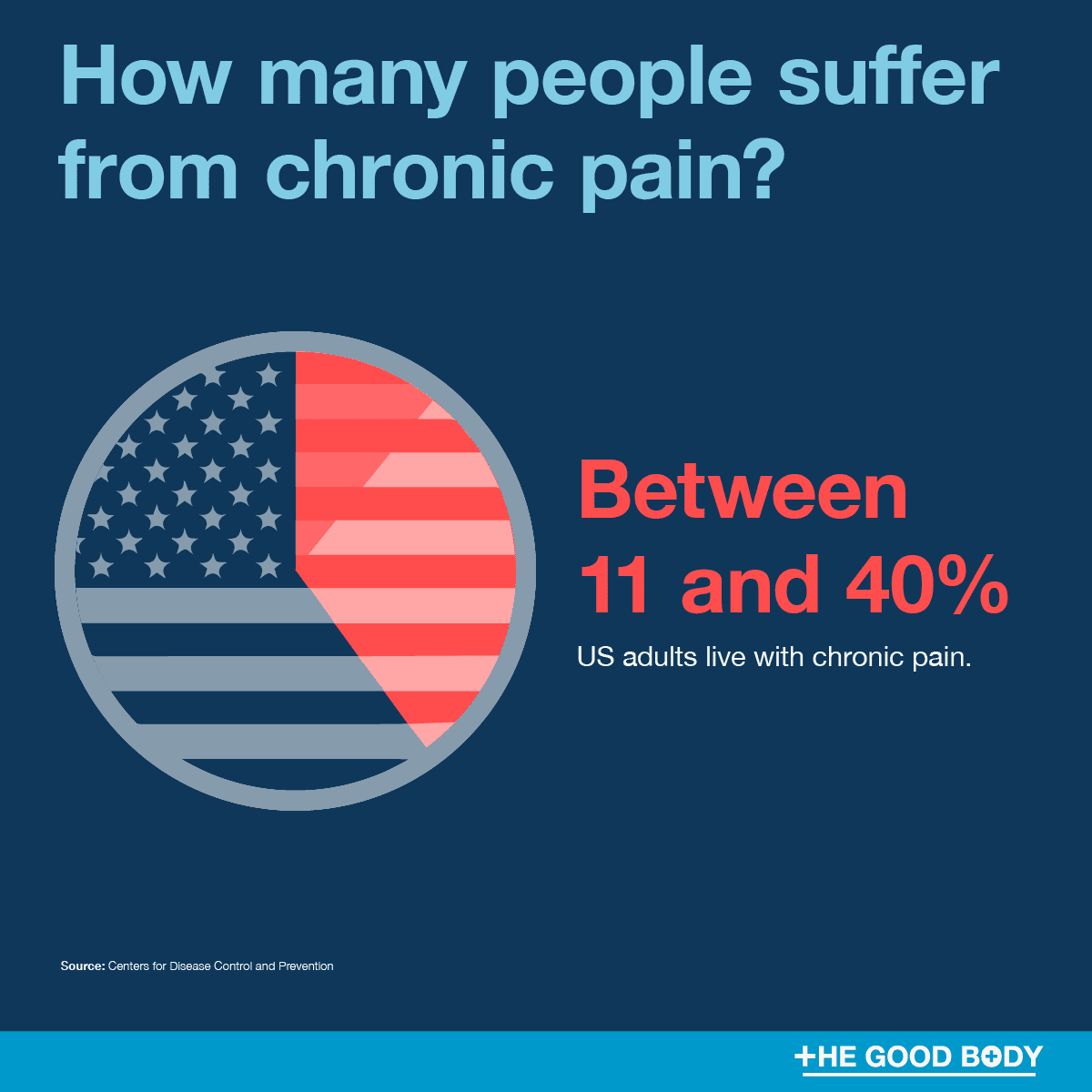 Three facts about chronic pain:

1) Estimates show that between 11% and 40% of US adults are living with chronic pain

2) Low back pain is the most common chronic pain condition

3) Women and those over the age of 65 are most likely to experience it

buff.ly/2CCricb
