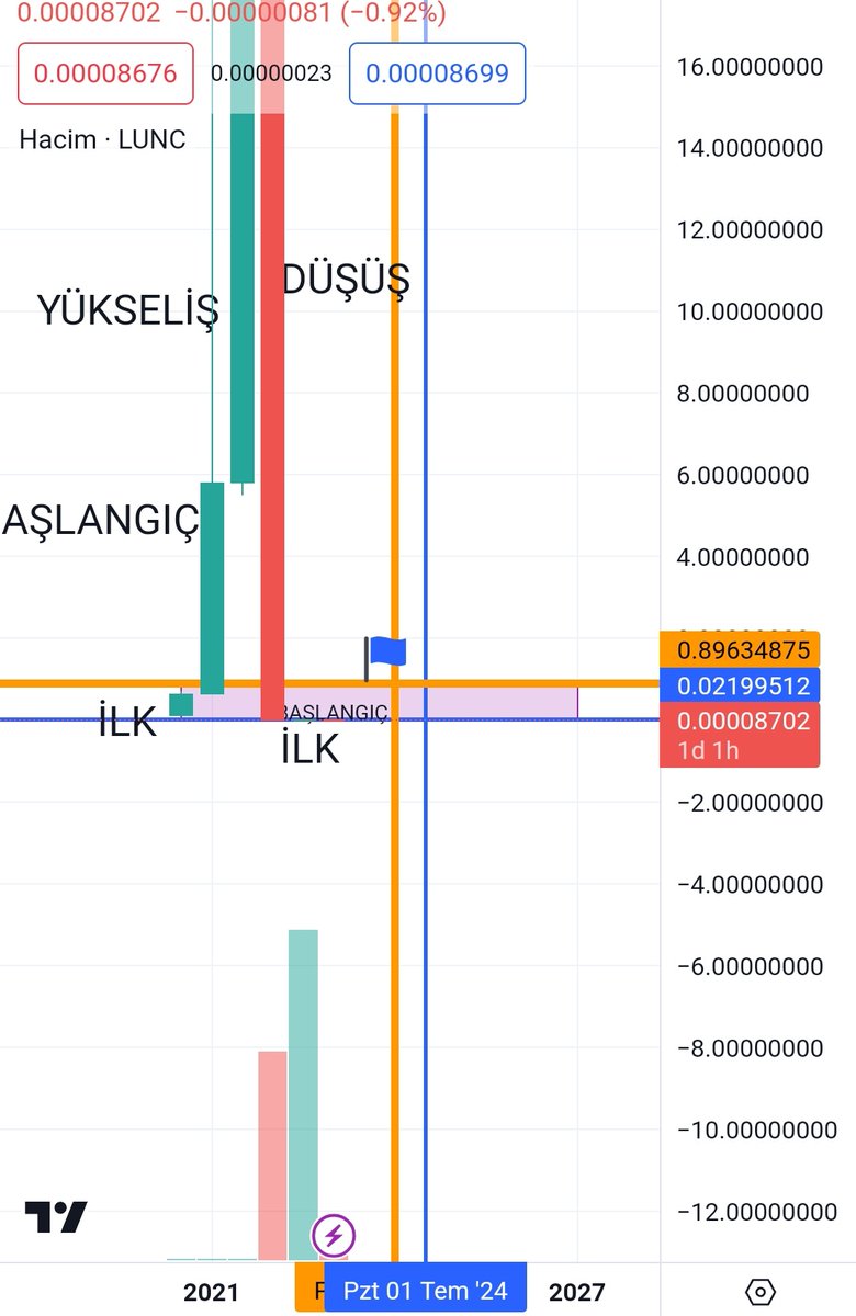 - #LUNC ta son 6 aylık mumun açılmasına az kaldı mor kutumuza gitmesini düşünüyoruz,dibimiz 0.0214$ tepe hedefimiz 0.89$. #ANC bazı borsalarda 100x e kadar gitti #MİR delist olmadan #binance de 100x yaptı, $LUNC da gidecek bu son 6 ayda #bitcoin #btc #luna #usdt #ustc #bnb #eth