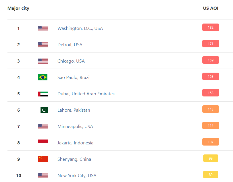 capitalweather's tweet photo. DC has been battling Detroit for the the worst air quality among major world cities today, according to IQAir. 

We'll keep tracking it here: https://t.co/XvrecdkgRC https://t.co/x4ZGWvW7AI