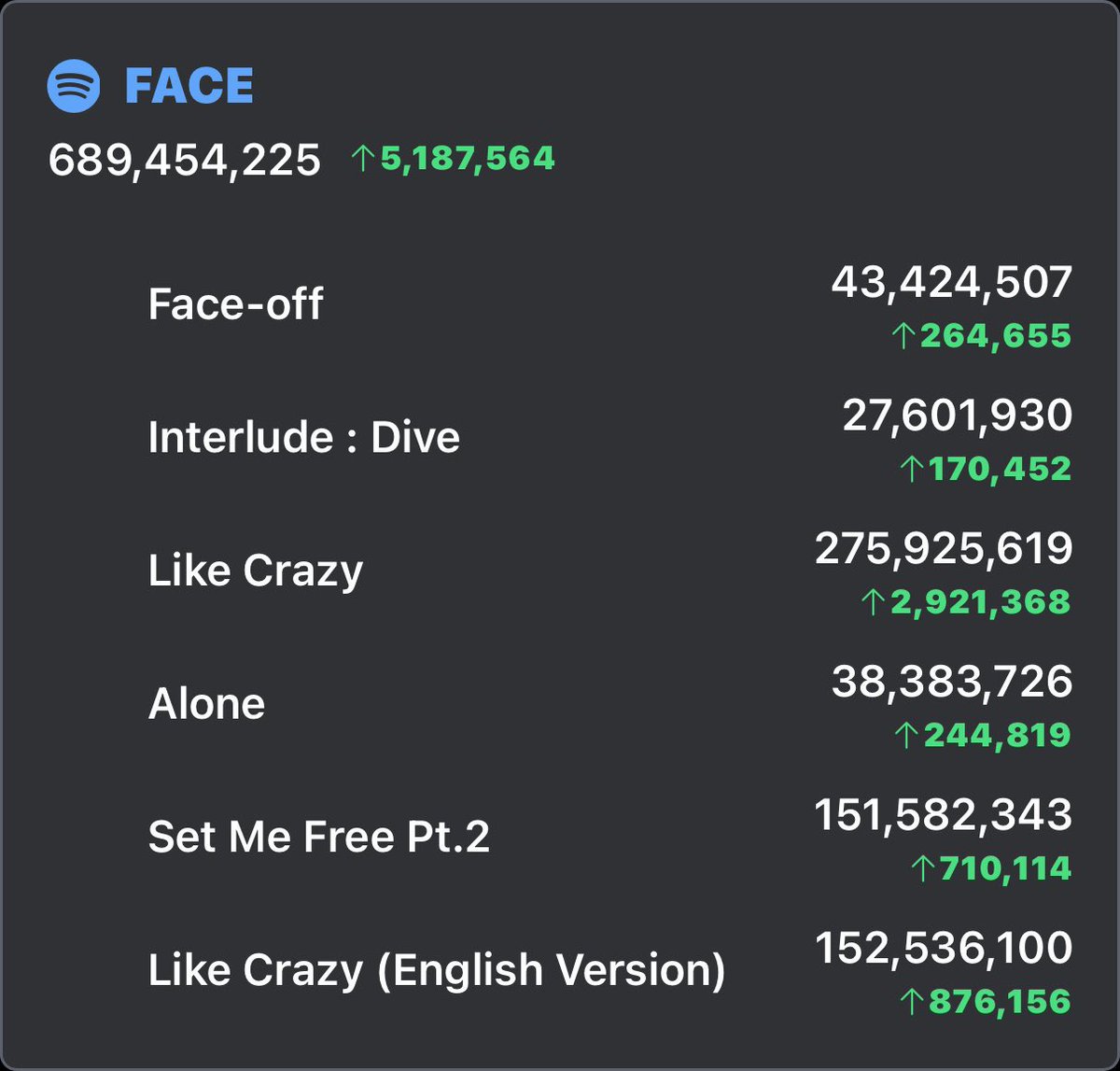PJMStreamingTH's tweet photo. สำหรับอาร์มี่ที่ยังไม่ง่วง เรามา #PickYourFilter 🥰🥵🤗😘 กันต่อนะคะ ส่วนใครที่จะนอนแล้วอย่าลืมเปิดสลีปเพลย์ลิสต์ไว้ด้วยน้า ล่าสุดเราทำยอดสตรีมอัลบั้ม FACE ไว้ 5.1M เลยค่ะ มาคีพสเตเบิ้ลที่ยอด 5M+ กันนะคะ เราจะได้ไปถึง 1 พันล้านเร็วๆค่ะ 💪🏻🔥

🔗 : https://t.co/MP5RcX4tCk https://t.co/U02R9KiJrY